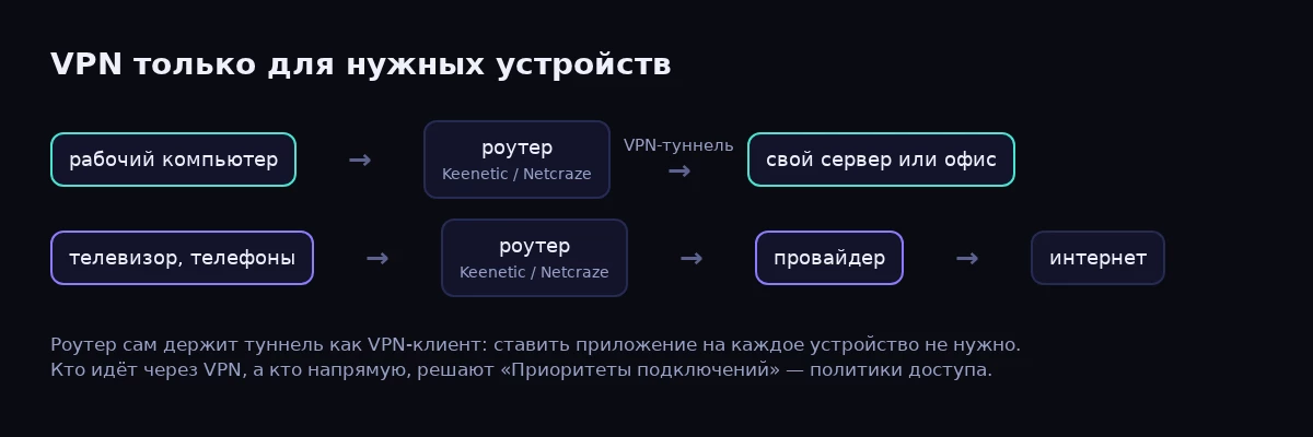 Схема: рабочий компьютер через VPN к своему серверу, остальные устройства через провайдера
